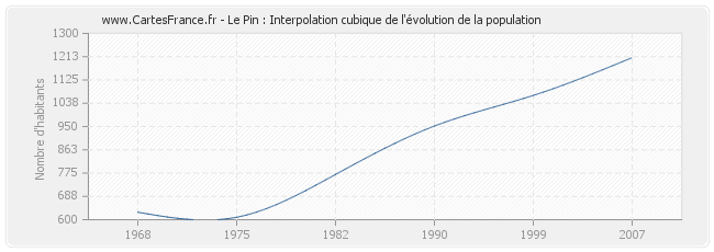 Le Pin : Interpolation cubique de l'évolution de la population